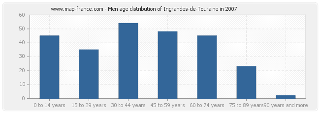 Men age distribution of Ingrandes-de-Touraine in 2007