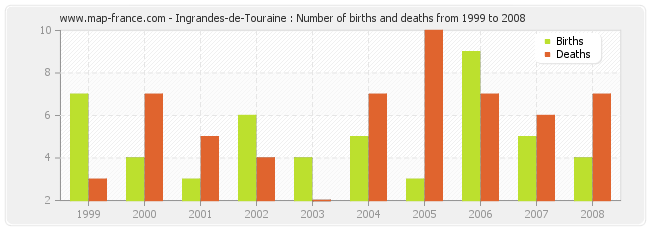 Ingrandes-de-Touraine : Number of births and deaths from 1999 to 2008