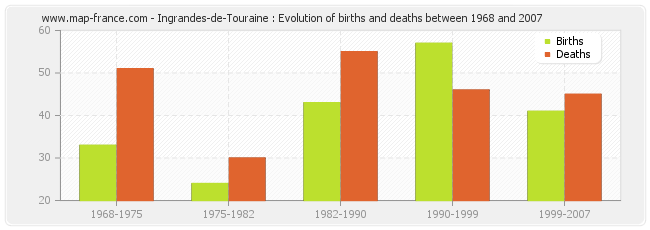 Ingrandes-de-Touraine : Evolution of births and deaths between 1968 and 2007