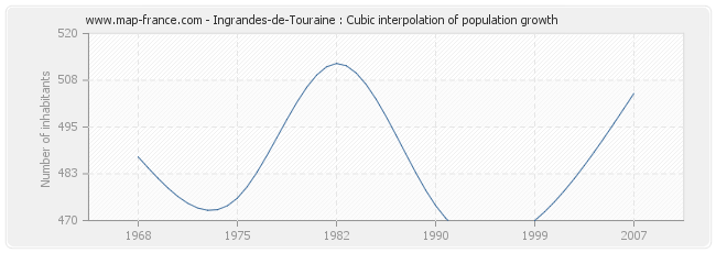Ingrandes-de-Touraine : Cubic interpolation of population growth