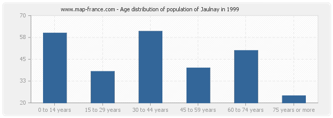 Age distribution of population of Jaulnay in 1999