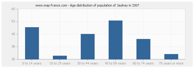 Age distribution of population of Jaulnay in 2007