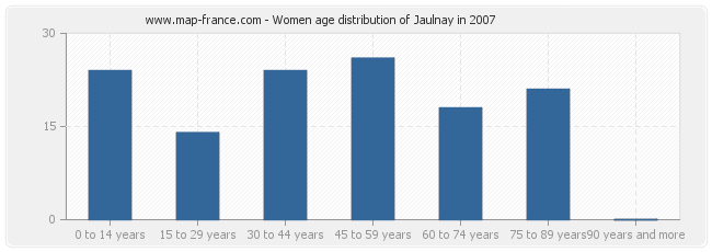 Women age distribution of Jaulnay in 2007