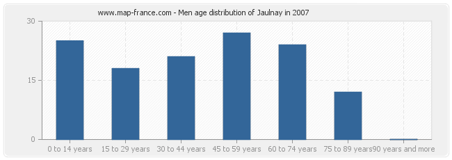 Men age distribution of Jaulnay in 2007