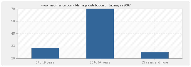 Men age distribution of Jaulnay in 2007