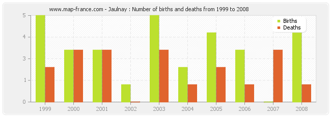 Jaulnay : Number of births and deaths from 1999 to 2008