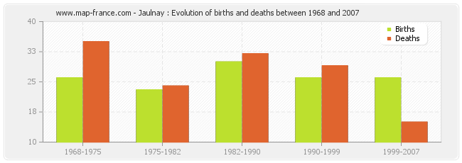 Jaulnay : Evolution of births and deaths between 1968 and 2007