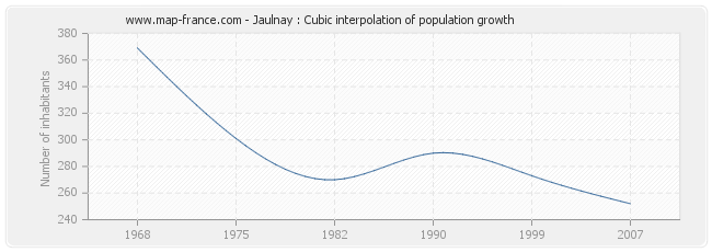 Jaulnay : Cubic interpolation of population growth