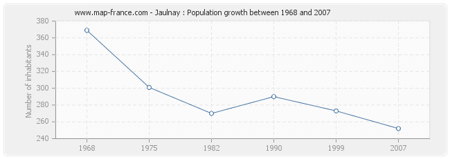 Population Jaulnay
