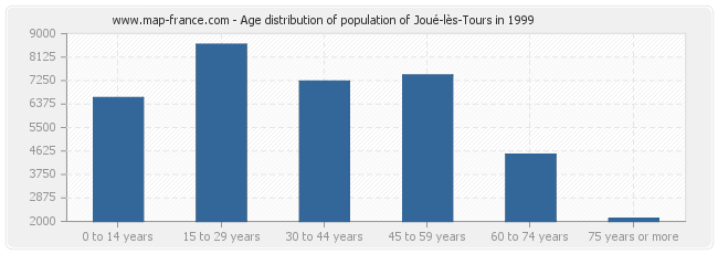 Age distribution of population of Joué-lès-Tours in 1999