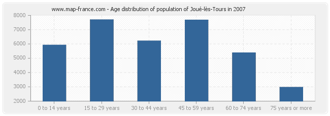 Age distribution of population of Joué-lès-Tours in 2007