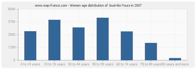 Women age distribution of Joué-lès-Tours in 2007