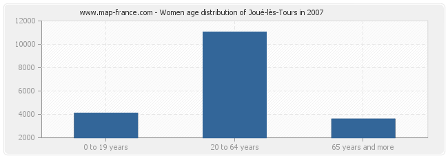 Women age distribution of Joué-lès-Tours in 2007