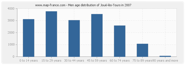 Men age distribution of Joué-lès-Tours in 2007