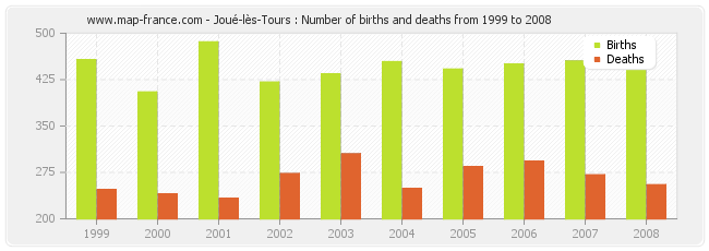 Joué-lès-Tours : Number of births and deaths from 1999 to 2008