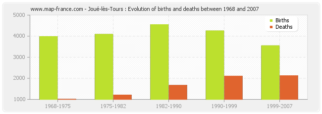 Joué-lès-Tours : Evolution of births and deaths between 1968 and 2007