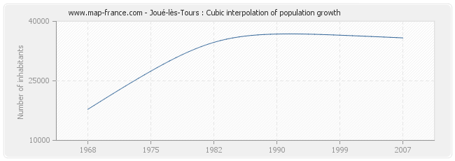 Joué-lès-Tours : Cubic interpolation of population growth