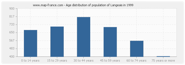 Age distribution of population of Langeais in 1999