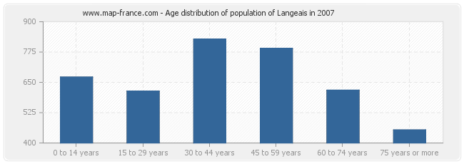 Age distribution of population of Langeais in 2007