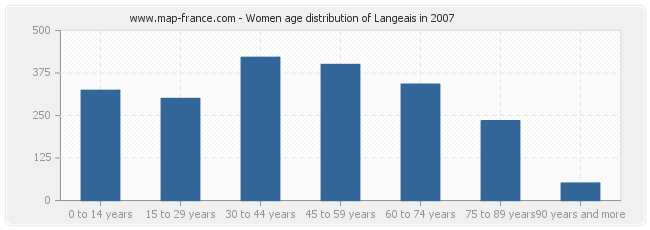 Women age distribution of Langeais in 2007