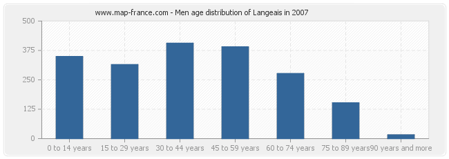 Men age distribution of Langeais in 2007