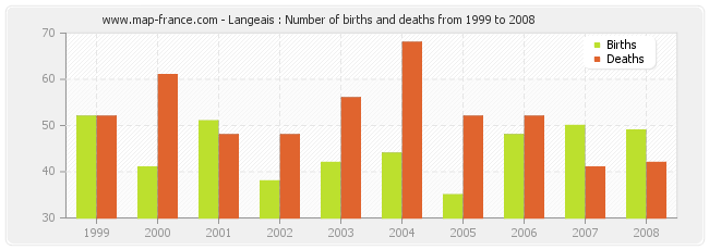 Langeais : Number of births and deaths from 1999 to 2008