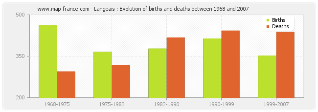 Langeais : Evolution of births and deaths between 1968 and 2007