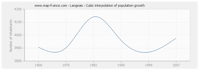 Langeais : Cubic interpolation of population growth