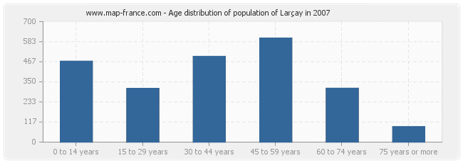 Age distribution of population of Larçay in 2007