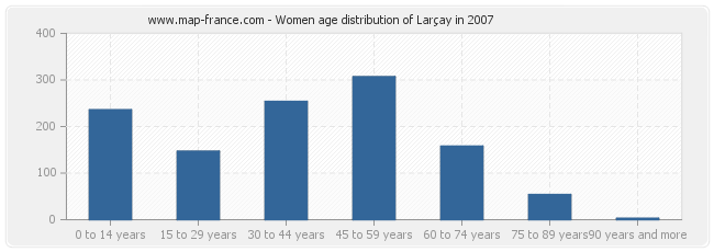 Women age distribution of Larçay in 2007