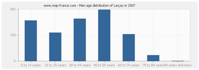 Men age distribution of Larçay in 2007