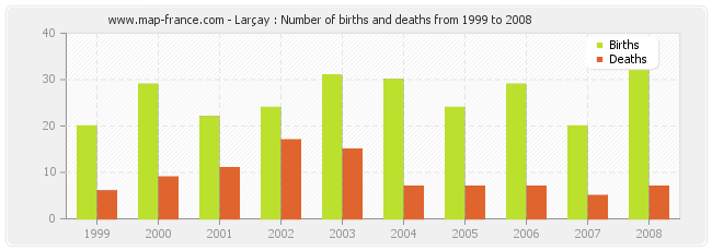 Larçay : Number of births and deaths from 1999 to 2008