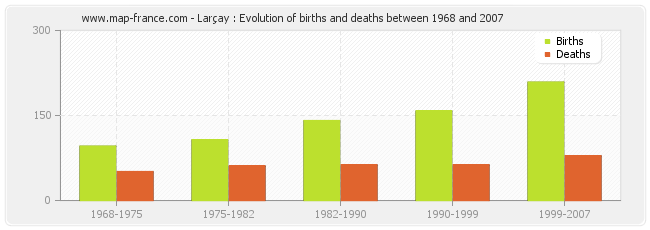 Larçay : Evolution of births and deaths between 1968 and 2007