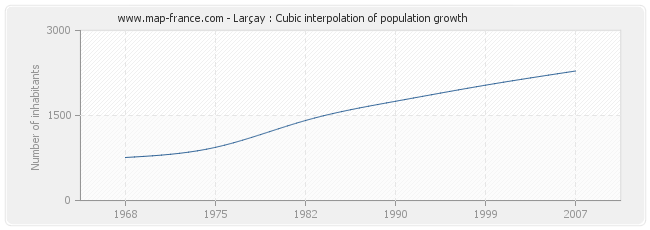 Larçay : Cubic interpolation of population growth