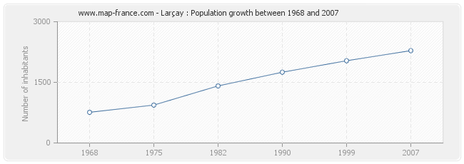 Population Larçay