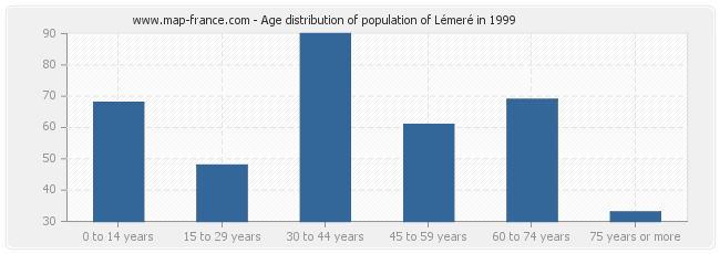 Age distribution of population of Lémeré in 1999