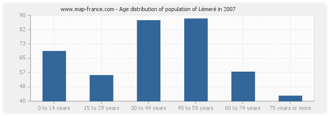 Age distribution of population of Lémeré in 2007