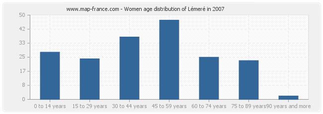 Women age distribution of Lémeré in 2007