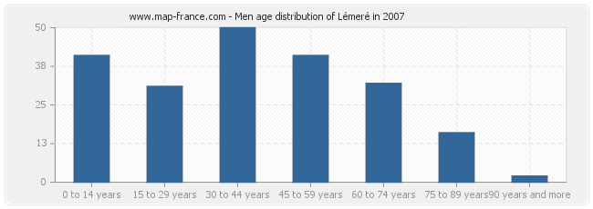 Men age distribution of Lémeré in 2007