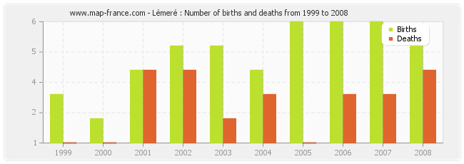 Lémeré : Number of births and deaths from 1999 to 2008