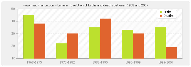 Lémeré : Evolution of births and deaths between 1968 and 2007