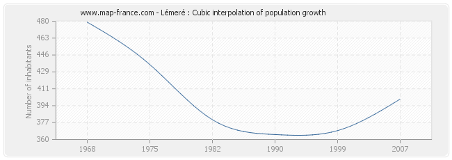 Lémeré : Cubic interpolation of population growth
