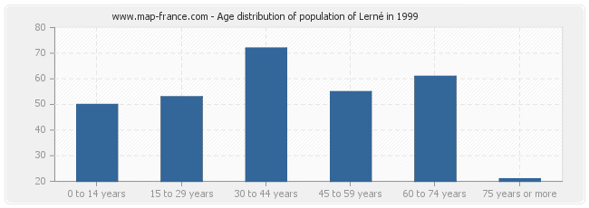 Age distribution of population of Lerné in 1999