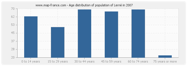 Age distribution of population of Lerné in 2007