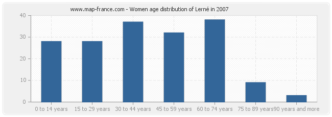 Women age distribution of Lerné in 2007