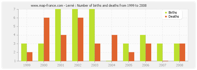 Lerné : Number of births and deaths from 1999 to 2008