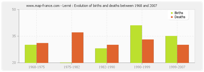 Lerné : Evolution of births and deaths between 1968 and 2007