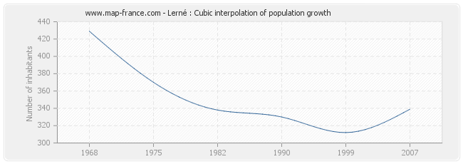 Lerné : Cubic interpolation of population growth
