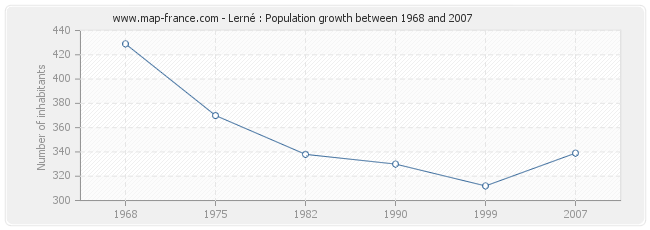 Population Lerné