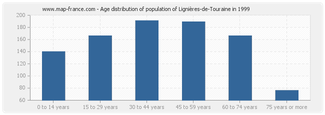Age distribution of population of Lignières-de-Touraine in 1999